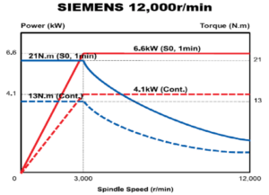 характеристика шпинделя, siemens, hyundai-wia, dossen, haas